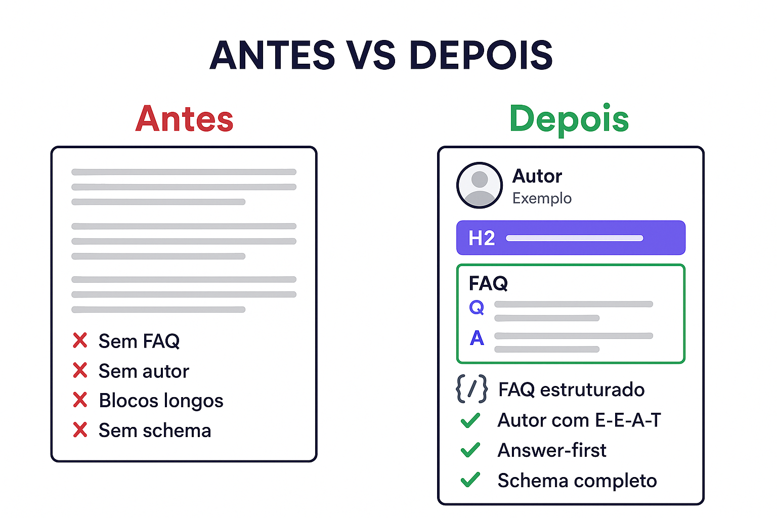 Antes e depois da adaptação de conteúdo para citabilidade por IA