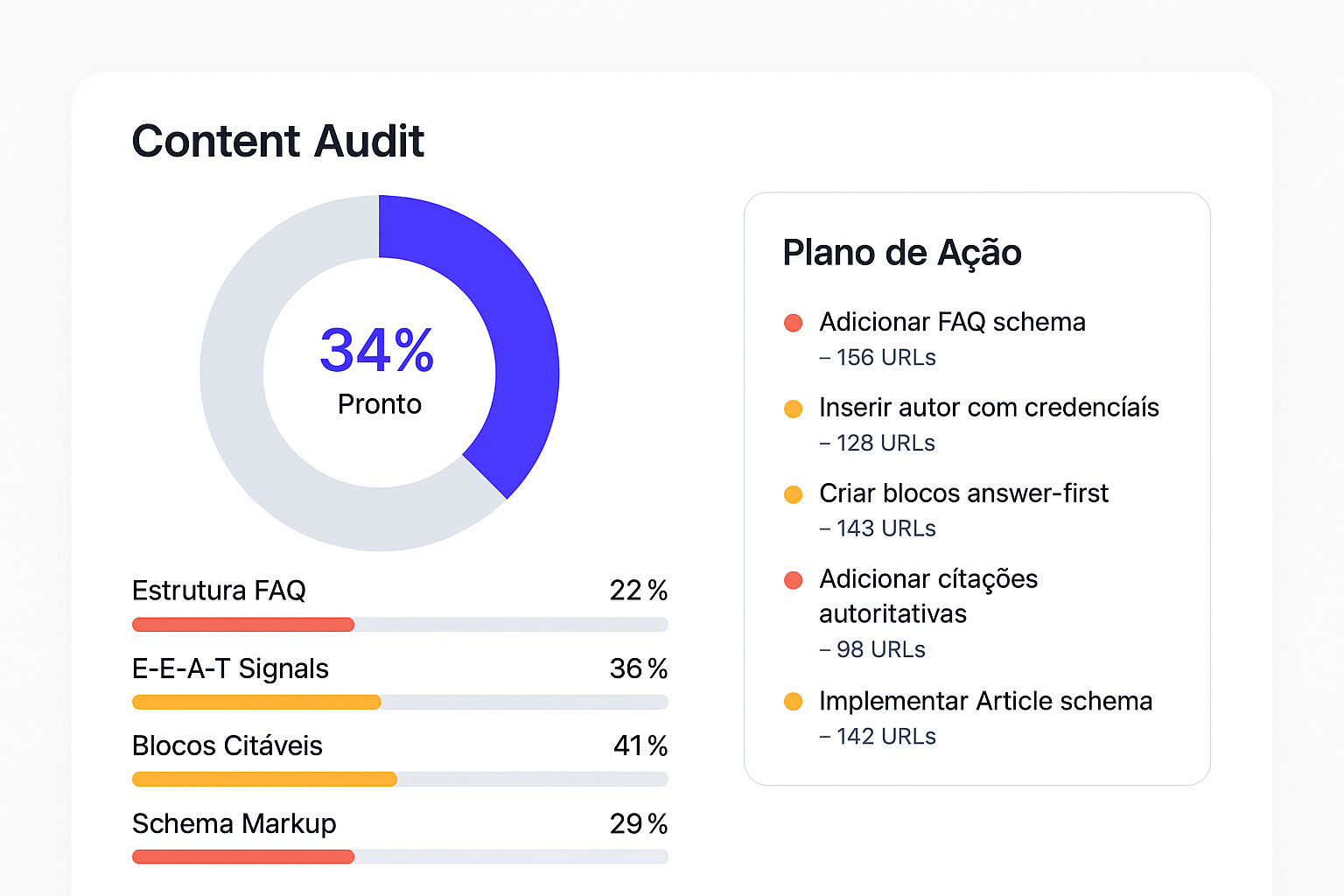 Dashboard com resultados da auditoria de citabilidade