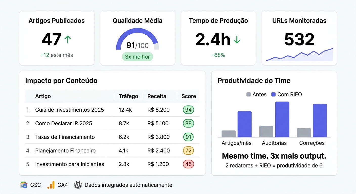 RIEO — Dashboard integrado de produtividade de conteúdo