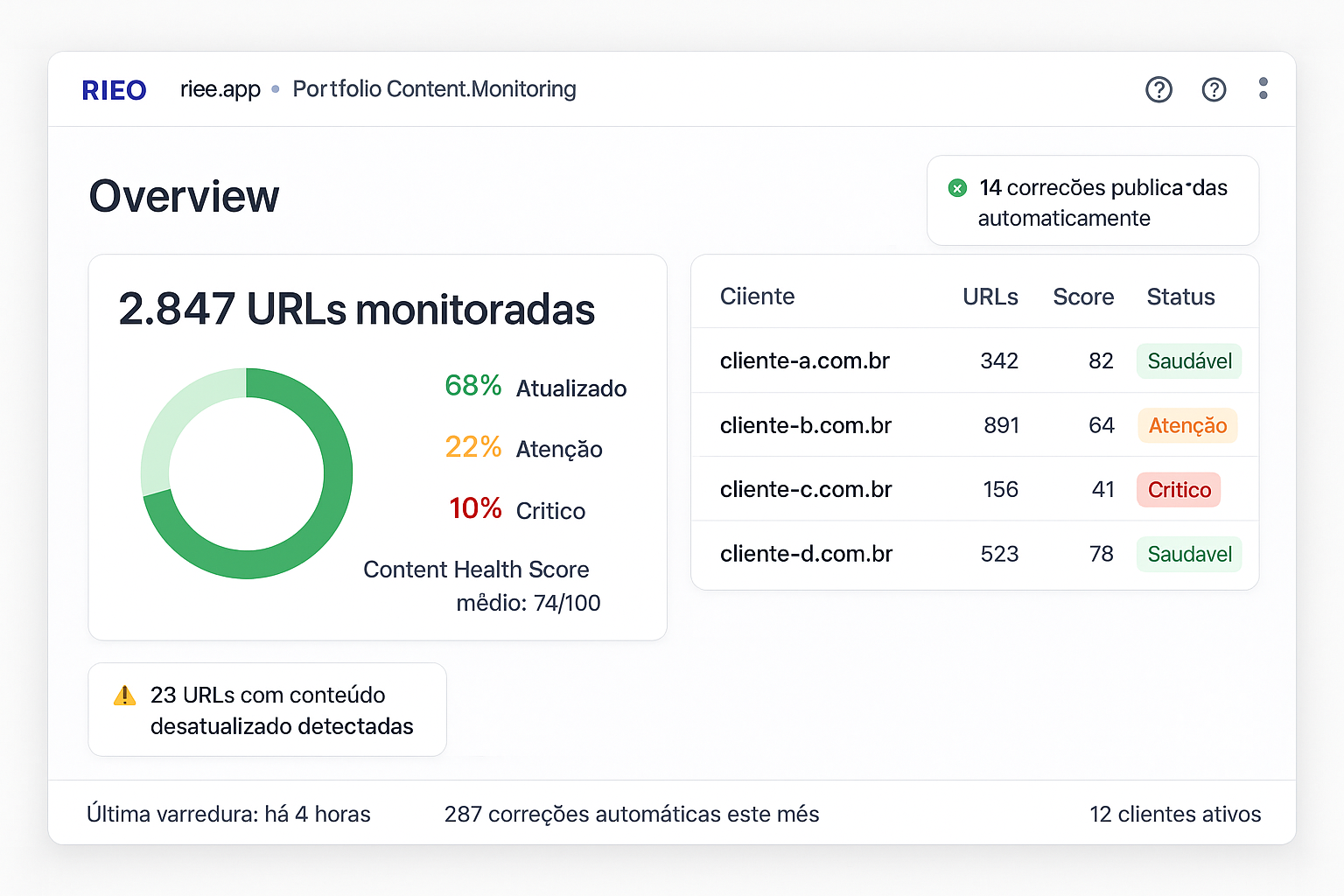 RIEO — Dashboard de monitoramento de conteúdo em escala